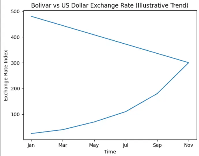 Venezuela’s Bolivar Collapse: 