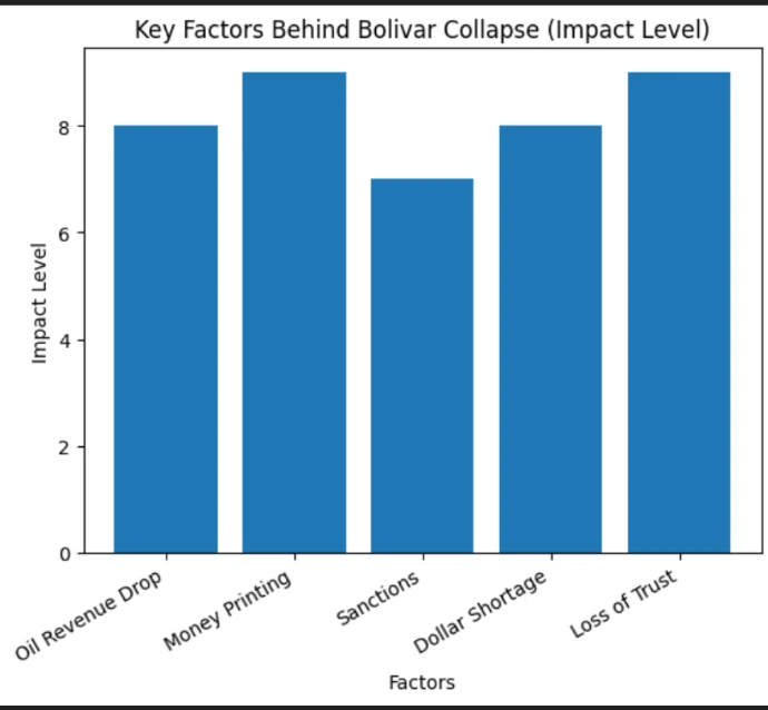 Venezuela’s Bolivar Collapse: 